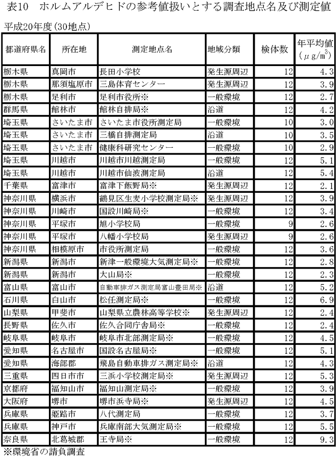 表１０：ホルムアルデヒドの参考値扱いとする調査地点名及び測定値