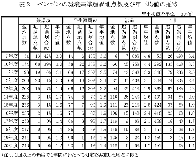 表２：ベンゼンの環境基準超過地点数及び年平均値の推移