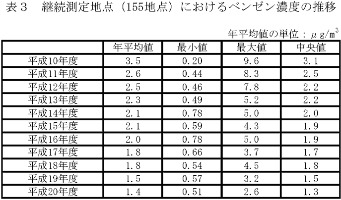 表３：継続測定地点(155地点)におけるベンゼン濃度の推移