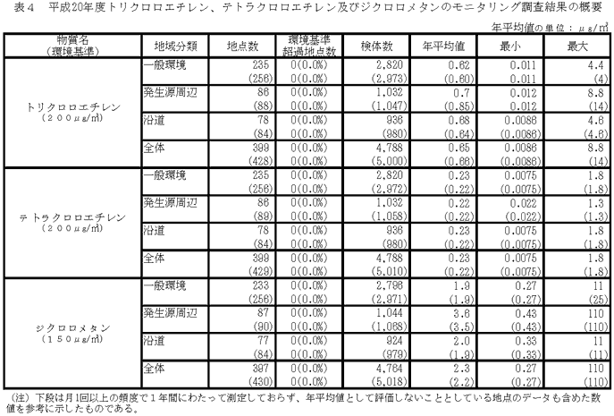 表４：平成20年度トリクロロエチレン、テトラクロロエチレン及びジクロロメタンのモニタリング調査結果の概要