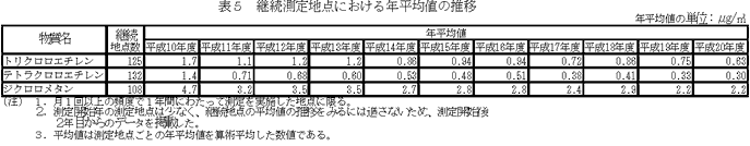 表５：継続測定地点における年平均値の推移