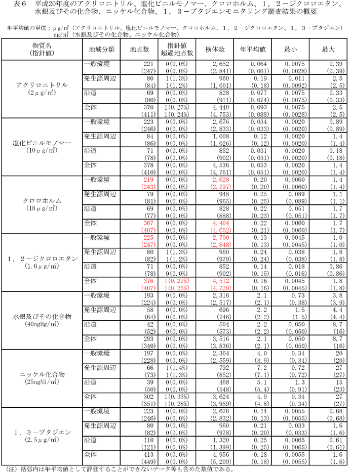 表６：平成20年度アクリロニトリル、塩化ビニルモノマー、クロロホルム、１，２－ジクロロエタン、水銀及びその化合物、ニッケル化合物、１，３－ブタジエンのモニタリング調査結果の概要