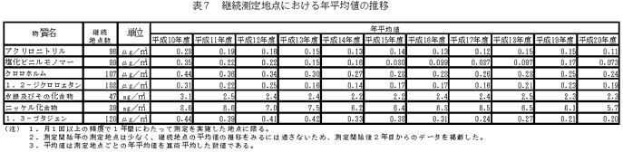 表７：継続測定地点における年平均値の推移