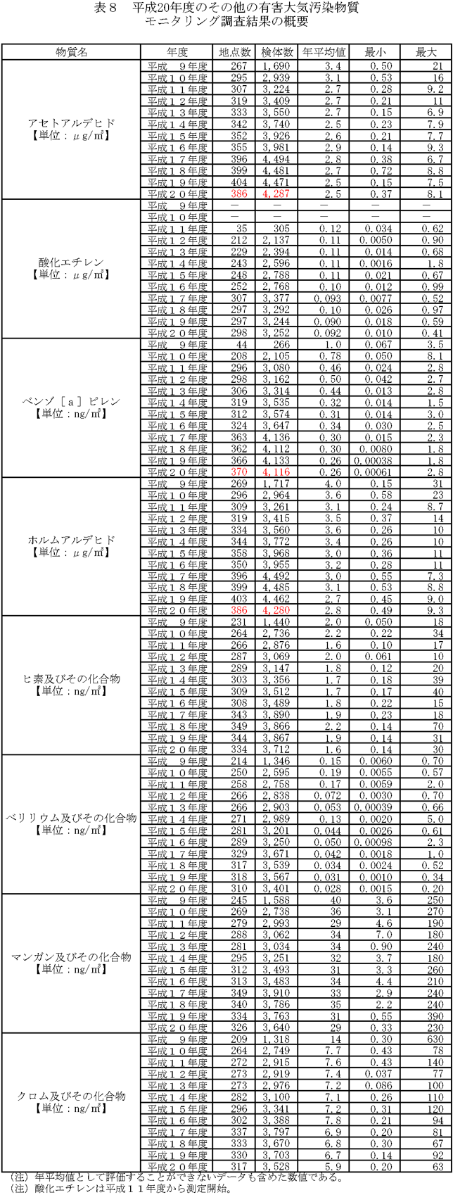 表８：平成20年度のその他の有害大気汚染物質モニタリング調査結果の概要