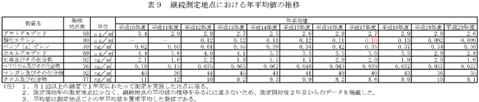 表９：継続測定地点における年平均値の推移