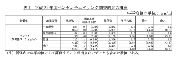 表1：平成21年度ベンゼンモニタリング調査結果の概要