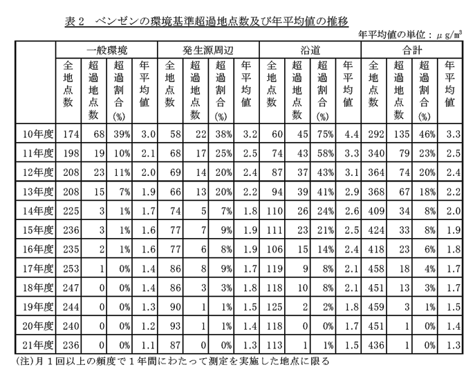 表2：ベンゼンの環境基準超過地点数及び年平均値の推移