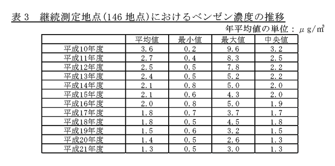 表3：継続測定地点(146地点)におけるベンゼン濃度の推移