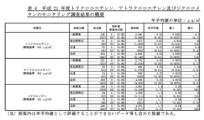 表4：平成21 年度トリクロロエチレン、テトラクロロエチレン及びジクロロメタンのモニタリング調査結果の概要