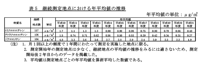 表5：継続測定地点における年平均値の推移