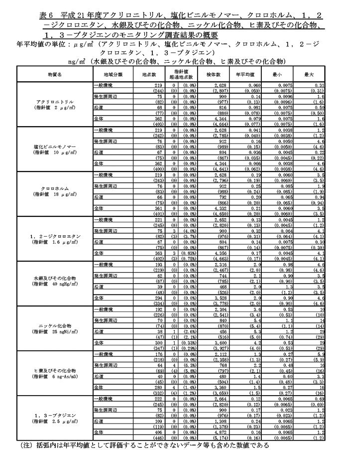 表6：平成21年度アクリロニトリル、塩化ビニルモノマー、クロロホルム、１，２－ジクロロエタン、水銀及びその化合物、ニッケル化合物、ヒ素及びその化合物、１，３－ブタジエンのモニタリング調査結果の概要