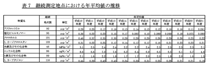 表7：継続測定地点における年平均値の推移