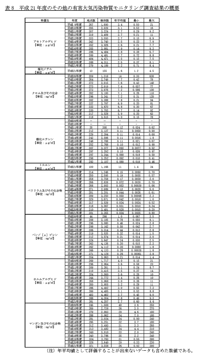 表8：平成21年度のその他の有害大気汚染物質モニタリング調査結果の概要