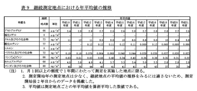 表9：継続測定地点における年平均値の推移