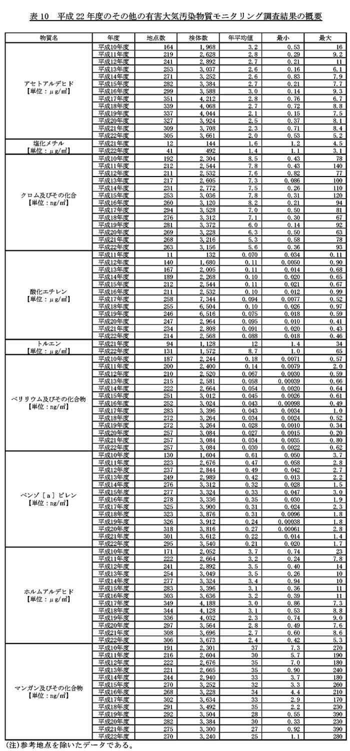 表10：平成22年度のその他の有害大気汚染物質モニタリング調査結果の概要