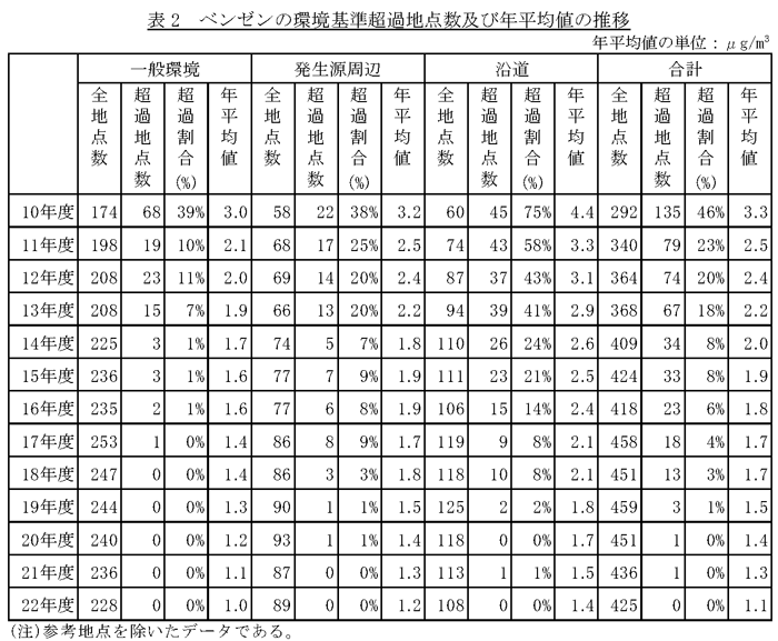 表2：ベンゼンの環境基準超過地点数及び年平均値の推移