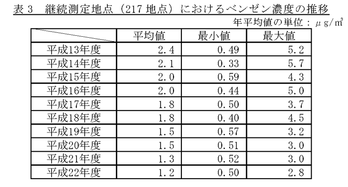 表3：継続測定地点（217地点）におけるベンゼン濃度の推移