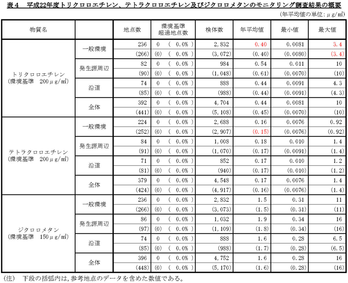 表4：平成22年度トリクロロエチレン、テトラクロロエチレン及びジクロロメタンのモニタリング調査結果の概要