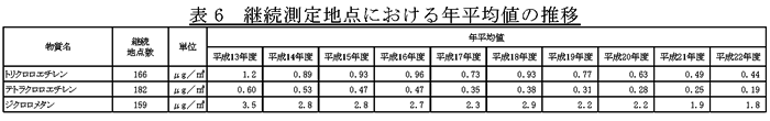 表6：継続測定地点における年平均値の推移