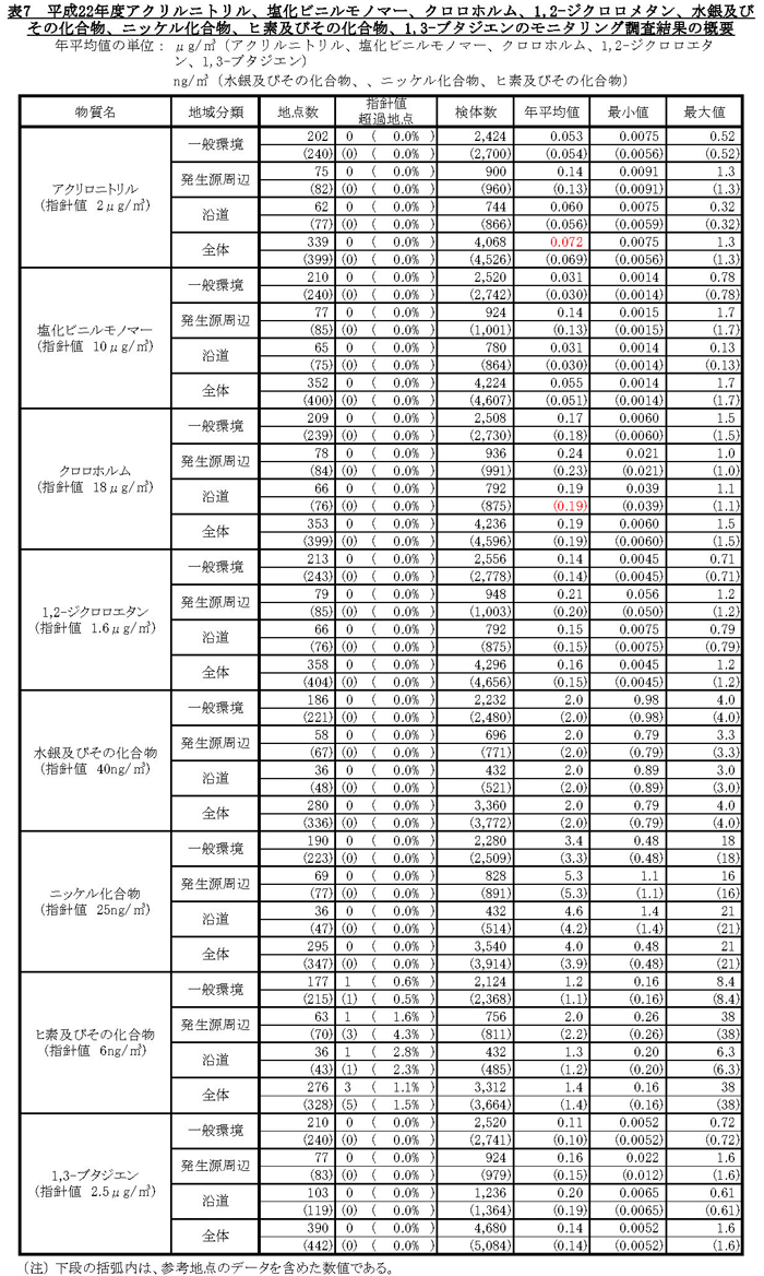 表7：平成22年度アクリロニトリル、塩化ビニルモノマー、クロロホルム、1,2-ジクロロエタン、水銀及びその化合物、ニッケル化合物、ヒ素及びその化合物、1,3-ブタジエンのモニタリング調査結果の概要