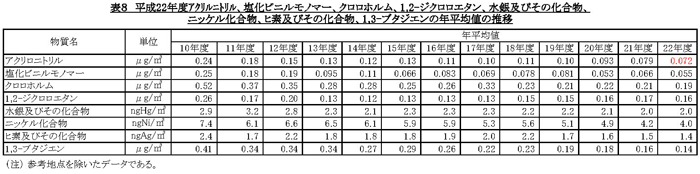 表8：平成22年度アクリロニトリル、塩化ビニルモノマー、クロロホルム、1,2-ジクロロエタン、水銀及びその化合物、ニッケル化合物、ヒ素及びその化合物、1,3-ブタジエンの年平均の推移