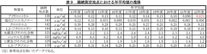 表9：継続測定地点における年平均値の推移