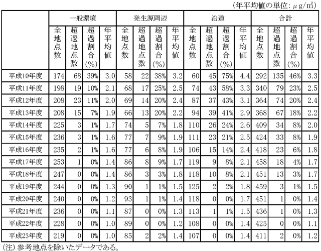 表２：ベンゼンの環境基準超過地点数及び年平均値の推移