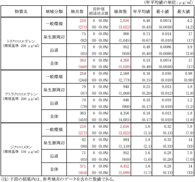 表４：平成23年度トリクロロエチレン、テトラクロロエチレン及びジクロロメタンのモニタリング調査結果の概要