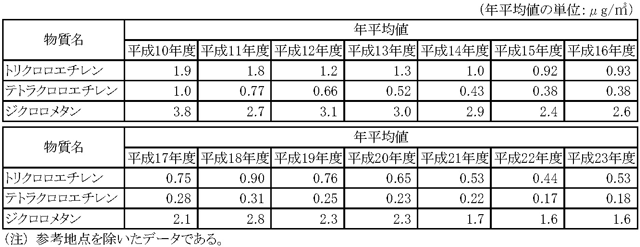 表５：トリクロロエチレン、テトラクロロエチレン及びジクロロメタンの年平均値の推移