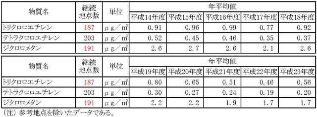 表６：継続測定地点における年平均値の推移