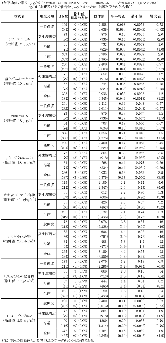 表７：平成23年度アクリロニトリル、塩化ビニルモノマー、クロロホルム、1,2-ジクロロエタン、 水銀及びその化合物、ニッケル化合物、ヒ素及びその化合物、1,3-ブタジエンのモニタリング 調査結果の概要