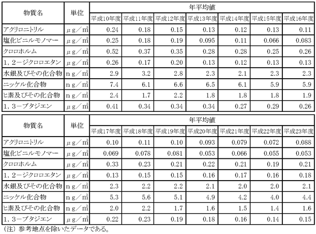 表８：平成23年度アクリロニトリル、塩化ビニルモノマー、クロロホルム、1,2-ジクロロエタン、 水銀及びその化合物、ニッケル化合物、ヒ素及びその化合物、1,3-ブタジエンの年平均値 の推移