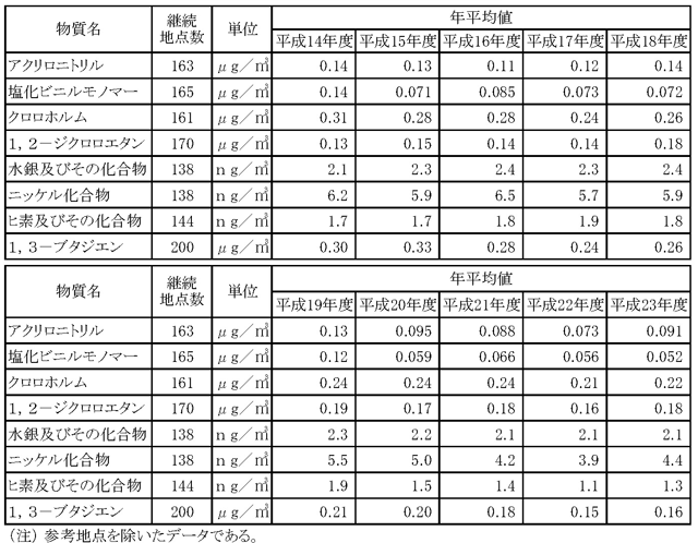 表９：継続測定地点における年平均値の推移