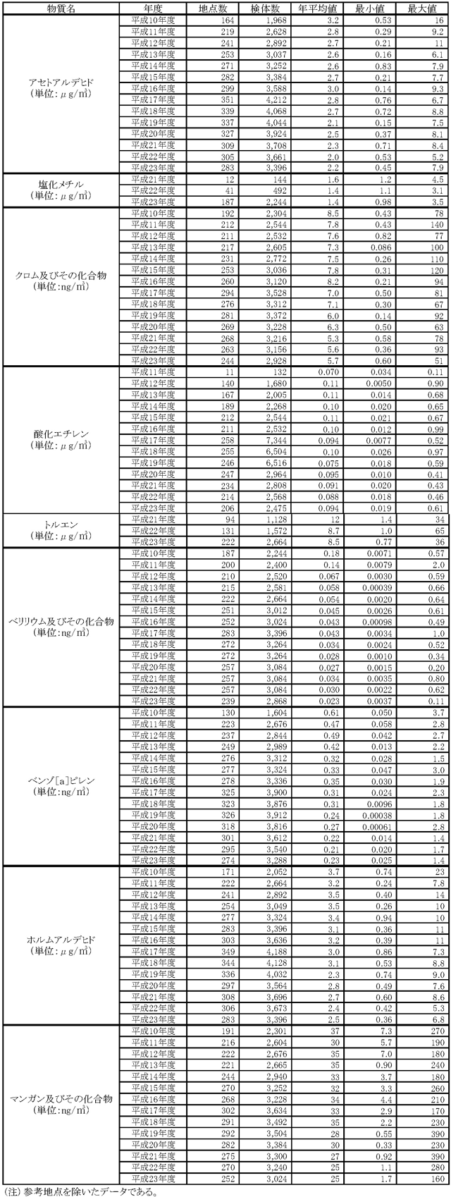 表10：平成23年度のその他の有害大気汚染物質モニタリング調査結果の概要