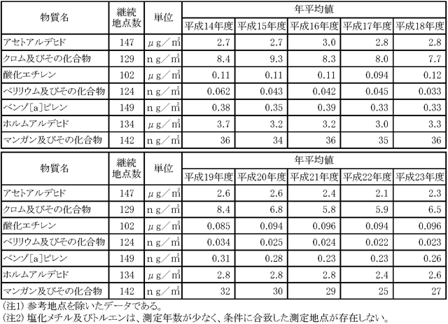 表11：継続測定地点における年平均値の推移