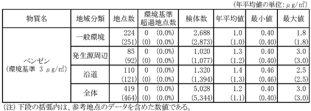 表１：平成24年度ベンゼンモニタリング調査結果の概要