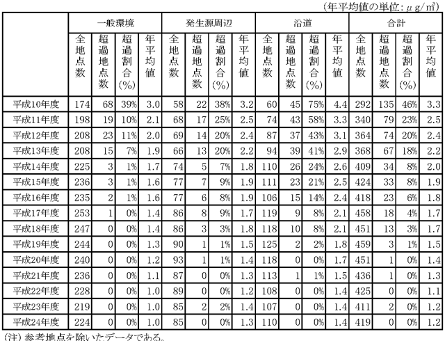 表２：ベンゼンの環境基準超過地点数及び年平均値の推移