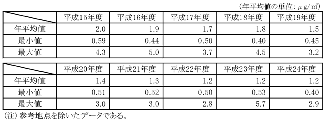 表３：継続測定地点（246地点）におけるベンゼン濃度の推移