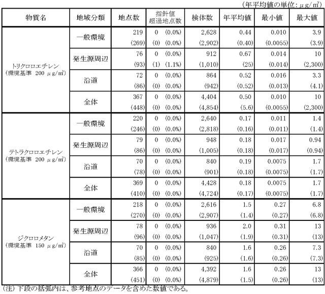 表４：平成24年度トリクロロエチレン、テトラクロロエチレン及びジクロロメタンのモニタリング調査結果の概要