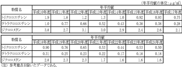 表５：トリクロロエチレン、テトラクロロエチレン及びジクロロメタンの年平均値の推移