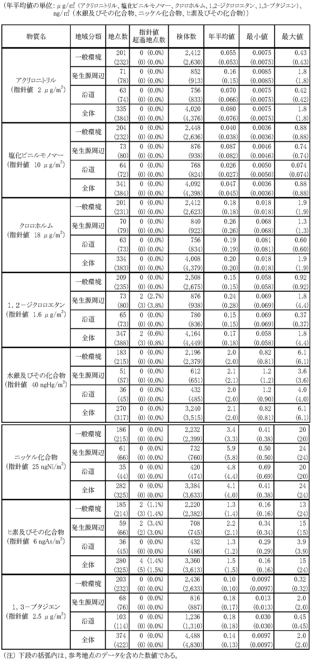 表７：平成24年度アクリロニトリル、塩化ビニルモノマー、クロロホルム、1,2-ジクロロエタン、水銀及びその化合物、ニッケル化合物、ヒ素及びその化合物、1,3-ブタジエンのモニタリング調査結果の概要