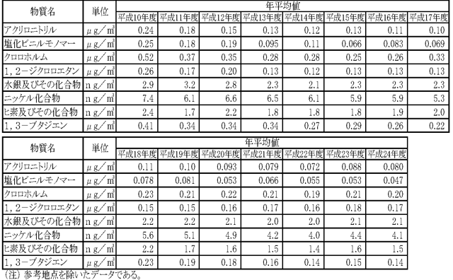 表８：平成24年度アクリロニトリル、塩化ビニルモノマー、クロロホルム、1,2-ジクロロエタン、水銀及びその化合物、ニッケル化合物、ヒ素及びその化合物、1,3-ブタジエンの年平均値の推移