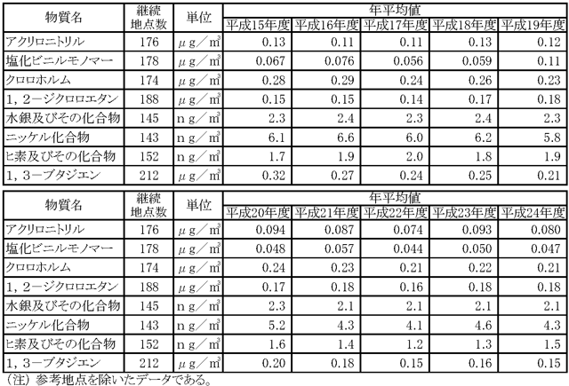 表９：継続測定地点における年平均値の推移