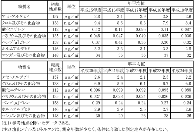 表11：継続測定地点における年平均値の推移