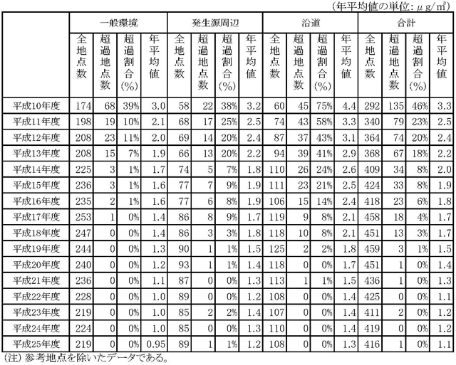 表２：ベンゼンの環境基準超過地点数及び年平均値の推移