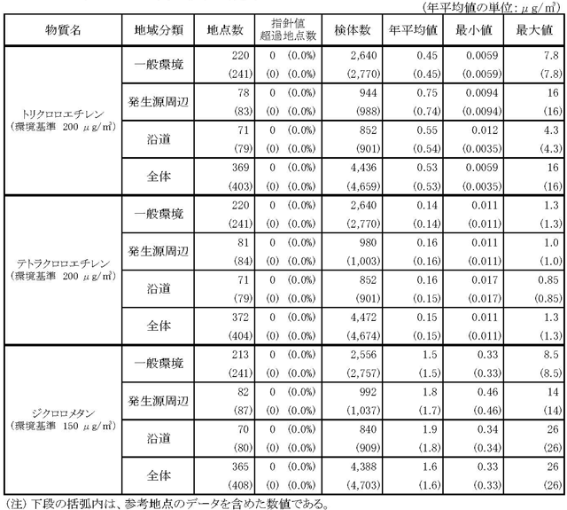 表４：平成25年度トリクロロエチレン、テトラクロロエチレン及びジクロロメタンのモニタリング調査結果の概要