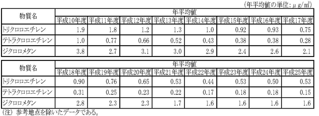 表５：トリクロロエチレン、テトラクロロエチレン及びジクロロメタンの年平均値の推移