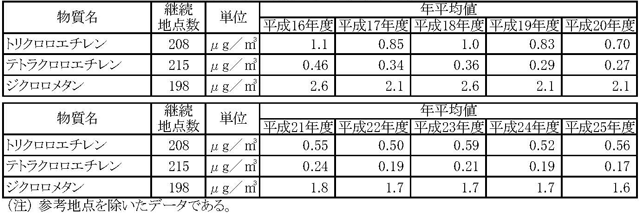 表６：継続測定地点における年平均値の推移