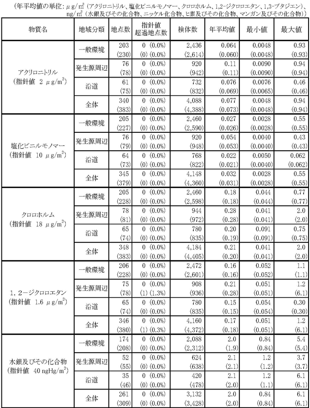 表７：平成25年度アクリロニトリル、塩化ビニルモノマー、クロロホルム、1,2-ジクロロエタン、水銀及びその化合物、ニッケル化合物、ヒ素及びその化合物、1,3-ブタジエン、マンガン及びその化合物のモニタリング調査結果の概要 1