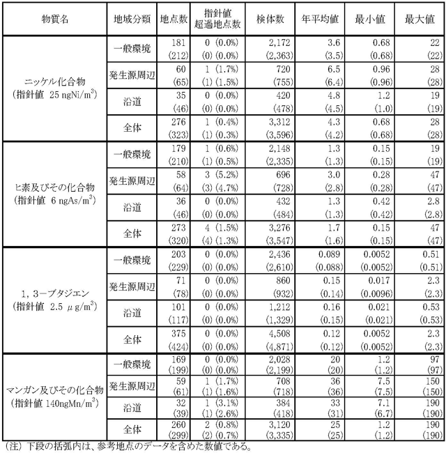 表７：平成25年度アクリロニトリル、塩化ビニルモノマー、クロロホルム、1,2-ジクロロエタン、水銀及びその化合物、ニッケル化合物、ヒ素及びその化合物、1,3-ブタジエン、マンガン及びその化合物のモニタリング調査結果の概要 2